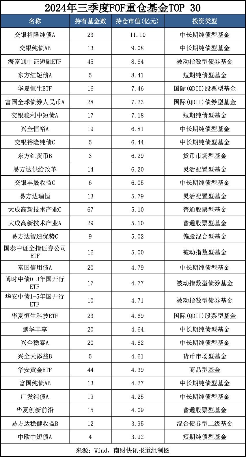 最新重仓基金曝光！“专业买手”都在买哪些基金？（附名单）