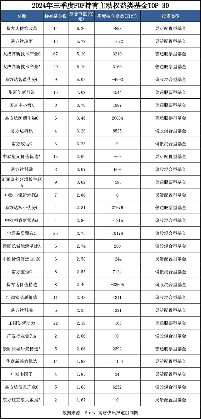 最新重仓基金曝光！“专业买手”都在买哪些基金？（附名单）