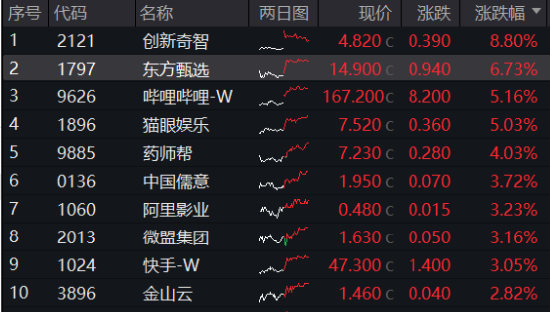 沪指收复3300点！成份股业绩亮眼，食品ETF（515710）涨2.22%！龙头房企全线飘红，地产ETF放量拉升超2%！