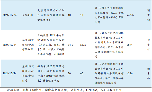 【东吴电新】周策略：供给侧改革加速产能出清，新能源和锂电估值和盈利双升可期