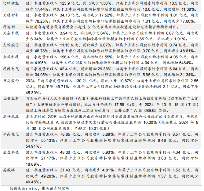 【东吴电新】周策略：供给侧改革加速产能出清，新能源和锂电估值和盈利双升可期