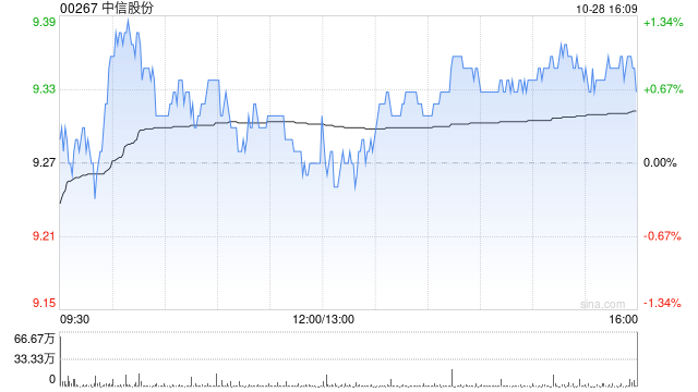 中信股份：中信金属前三季度净利润17.17亿元 同比增加9.17%