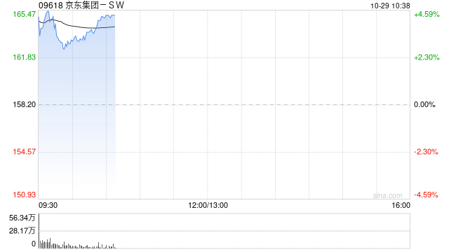 京东集团-SW现涨超4% 物流互通再升级 菜鸟正式接入京东第三方平台