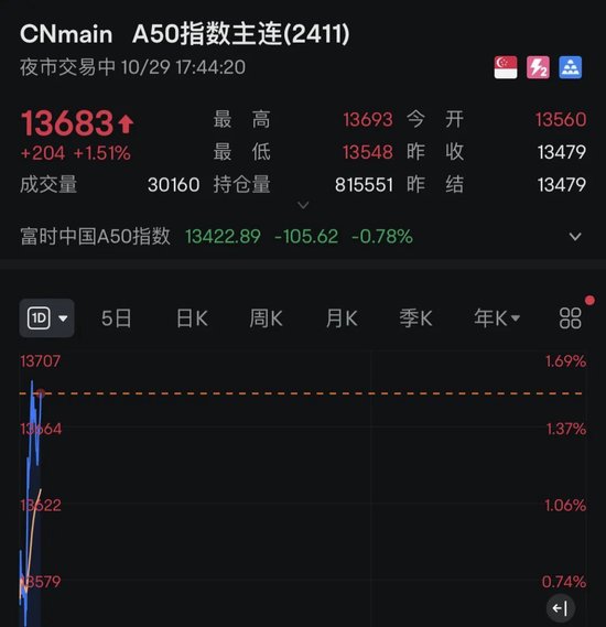 突发！A50直线拉升！比特币狂飙，6.4万人爆仓！