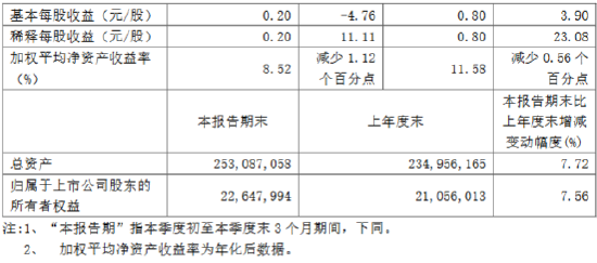 无锡银行：前三季度实现归母净利润17.66亿元 同比增长5.37%