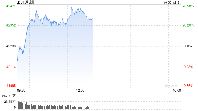 早盘：美股周三早盘 道指上涨130点